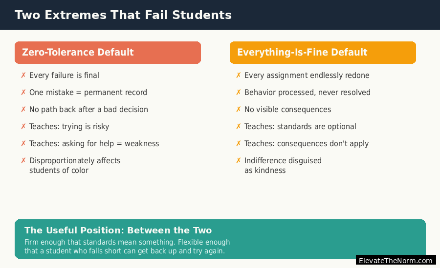 Infographic comparing zero-tolerance and everything-is-fine approaches to learning from mistakes in the classroom
