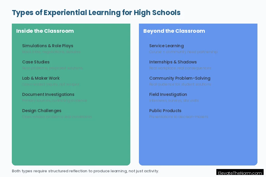 Two-column comparison of experiential learning types: inside the classroom including simulations, case studies, and labs, and beyond the classroom including service learning and internships
