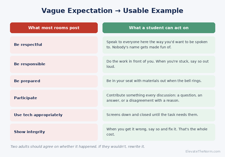 Chart converting vague classroom expectations such as be respectful and be responsible into specific observable behaviors students can act on