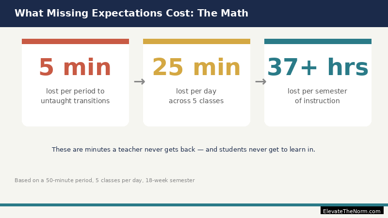 Visual showing the costs of missing classroom expectations: lost instructional time, reactive discipline cycles, eroded trust, and disproportionate impact on marginalized students