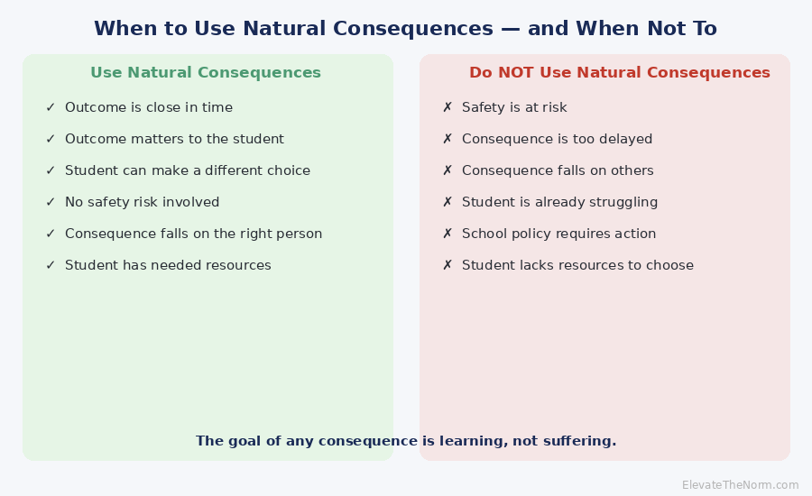 Two-column checklist showing when to use natural consequences and when to avoid them in the classroom