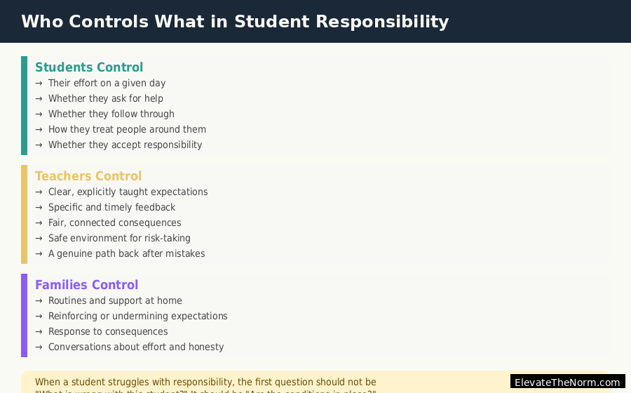 Graphic breaking down what students, teachers, and families each control in building student responsibility