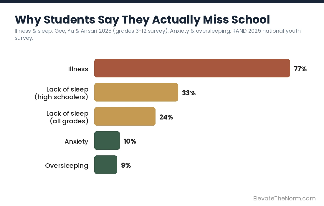 Bar chart showing self-reported reasons students miss school: illness 77 percent, lack of sleep 33 percent among high schoolers and 24 percent overall, anxiety 10 percent, oversleeping 9 percent
