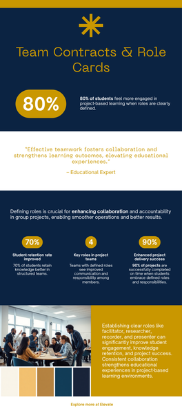 Team contracts and rotating role cards for project based learning group coordination