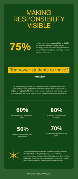 Classroom structures that make student responsibility visible including progress charts and accountability boards