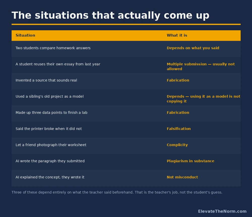 Table of nine common classroom situations with a verdict for each, including AI use, reused essays and invented sources