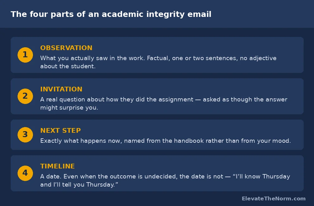 Four-part structure of an academic integrity email: observation, invitation, next step, timeline