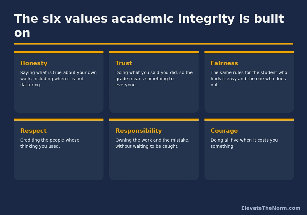 Six values of academic integrity: honesty, trust, fairness, respect, responsibility and courage, each with a short definition
