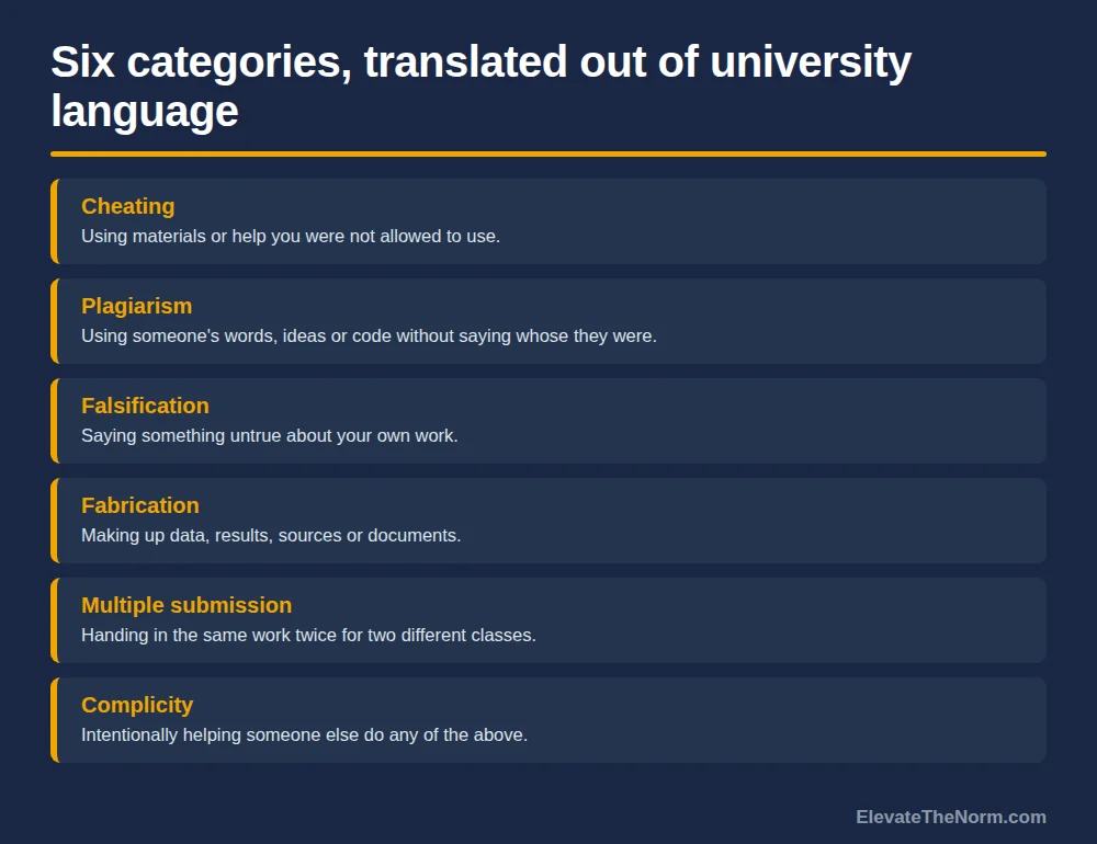 Six categories of academic misconduct translated into plain language: cheating, plagiarism, falsification, fabrication, multiple submission and complicity