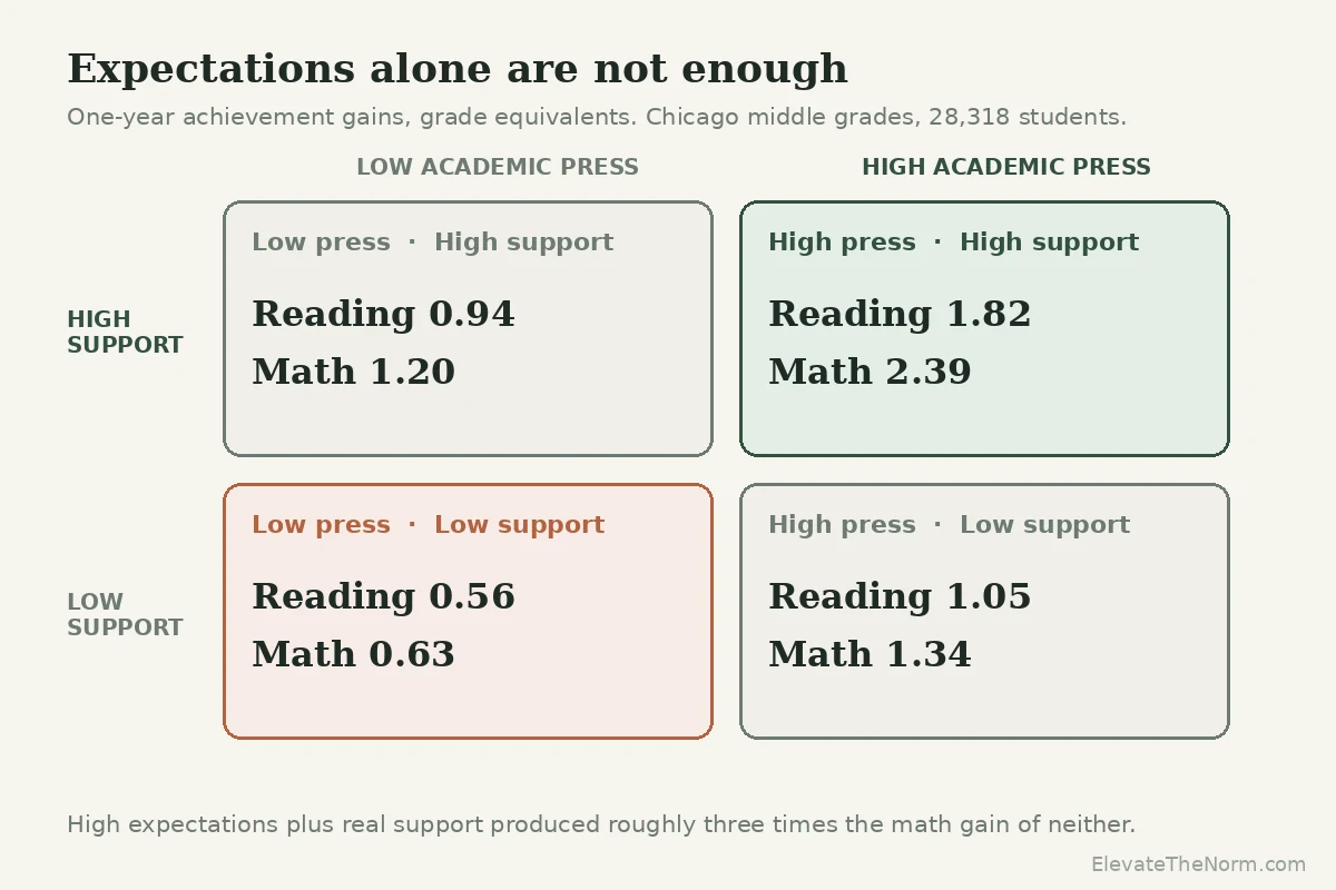 Two-by-two grid of one-year achievement gains in grade equivalents by level of academic press and social support, from the Chicago middle-grades study.