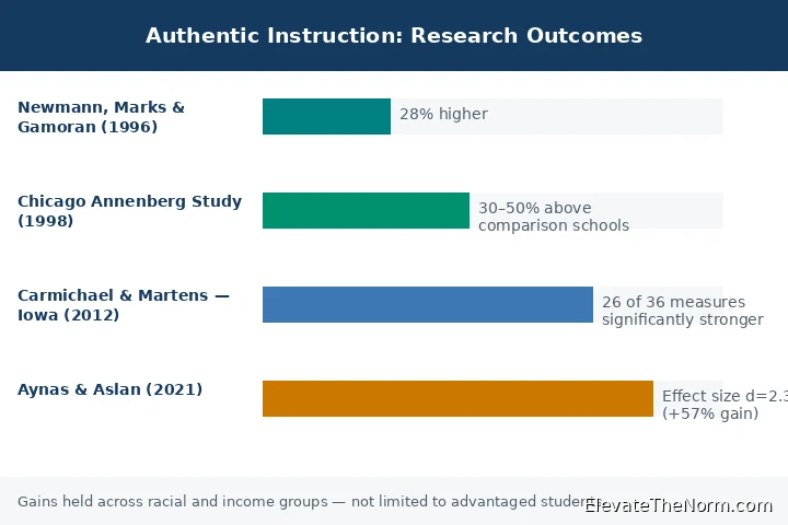 authentic learning vs traditional instruction student achievement comparison research findings
