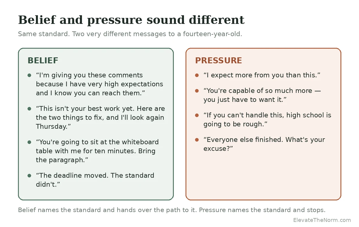 Two-column comparison of teacher phrasing. The belief column names a standard and a next step; the pressure column names a standard and stops.