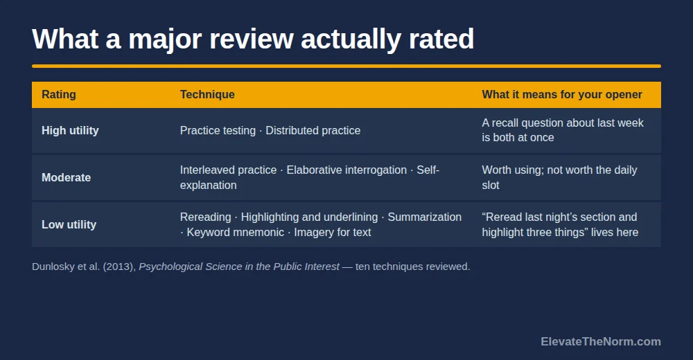 Table of learning techniques by rating: practice testing and distributed practice rated high utility, interleaved practice elaborative interrogation and self-explanation moderate, and rereading highlighting summarization keyword mnemonic and imagery for text low