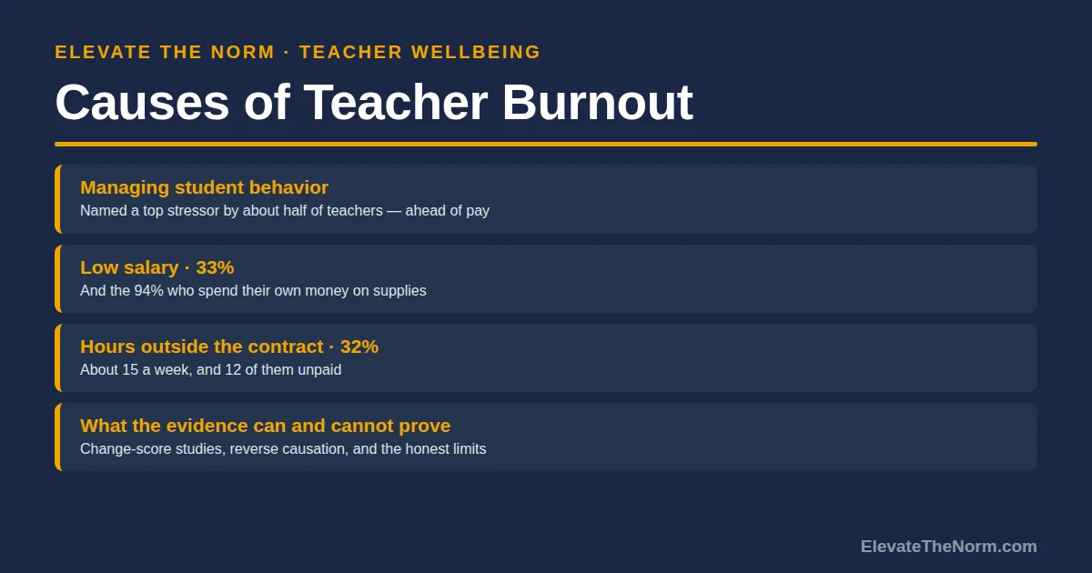 Title card listing the three top-ranked causes of teacher burnout: managing student behavior, low salary at 33 percent, and hours outside the contract at 32 percent.