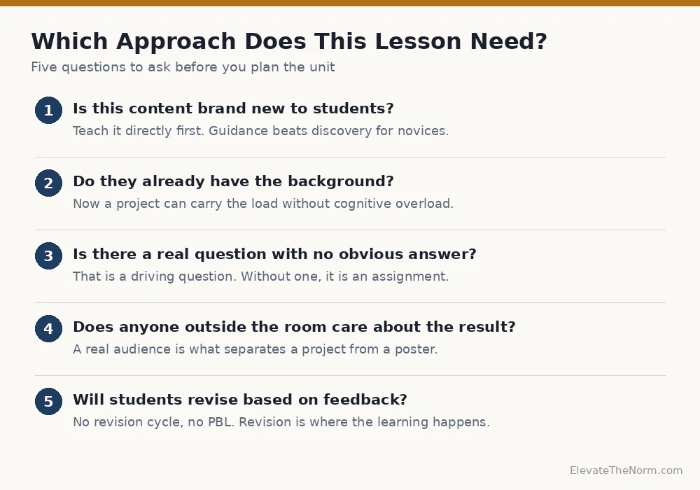 Numbered five-question decision guide helping teachers decide whether a lesson needs direct instruction or project based learning