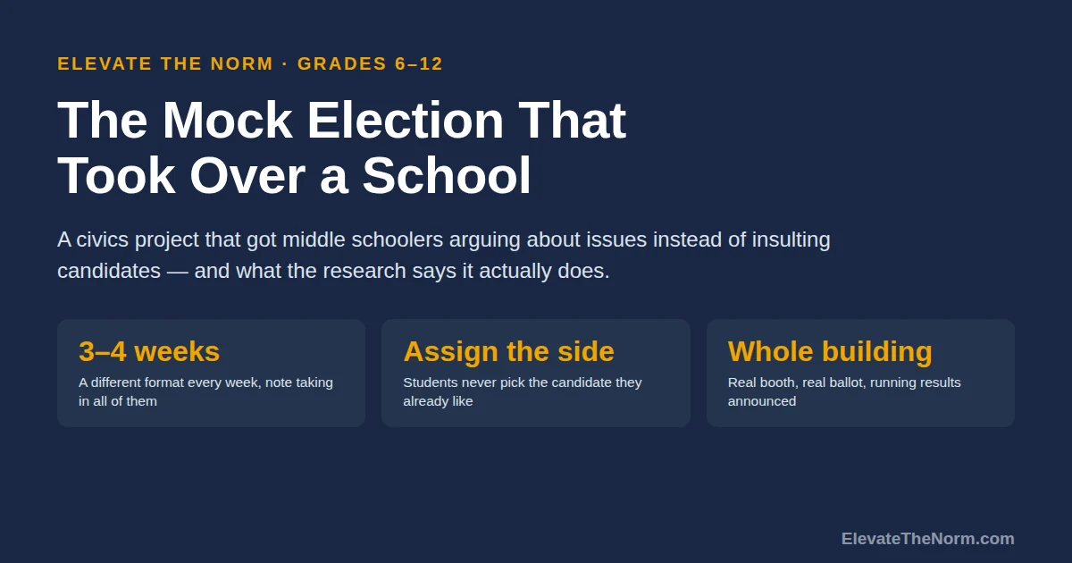 Title card reading The Mock Election That Took Over a School with three notes: three to four weeks with a different format each week, assign the side so students never pick their own candidate, and a whole-building vote with a real booth and ballot