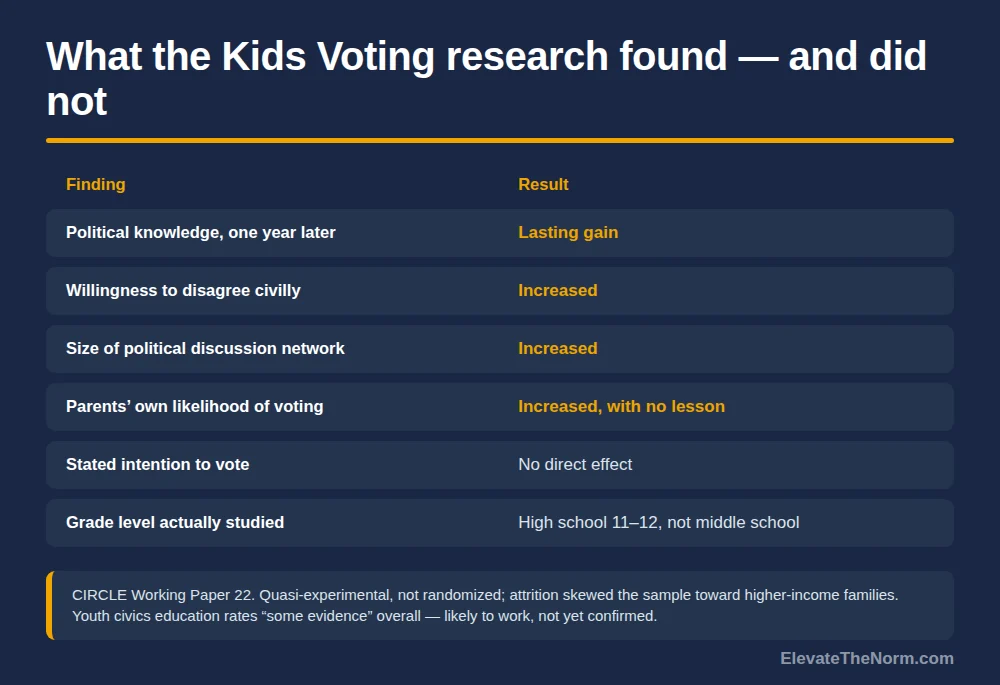 Table of findings from the Kids Voting USA research: lasting gains in political knowledge, increased willingness to disagree civilly, wider discussion networks, parents more likely to vote, no direct effect on stated intention to vote, and a sample of high school juniors and seniors rather than middle schoolers