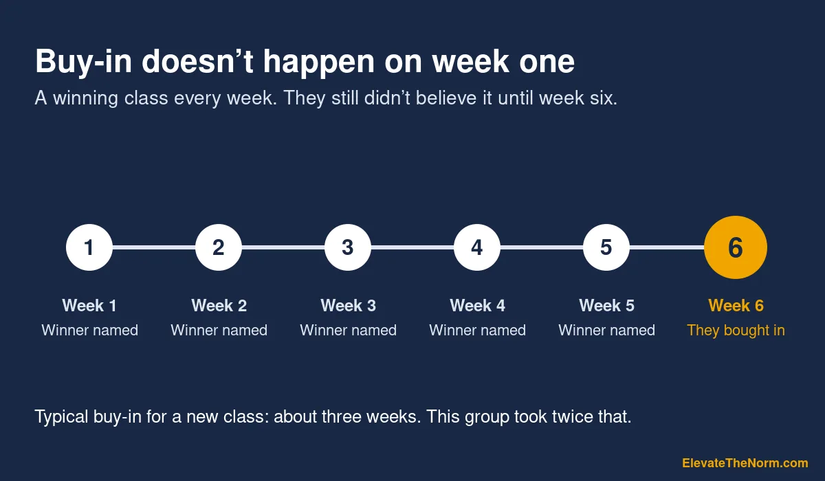 Timeline of weeks one through six showing a winning class named every week and students finally buying in during week six