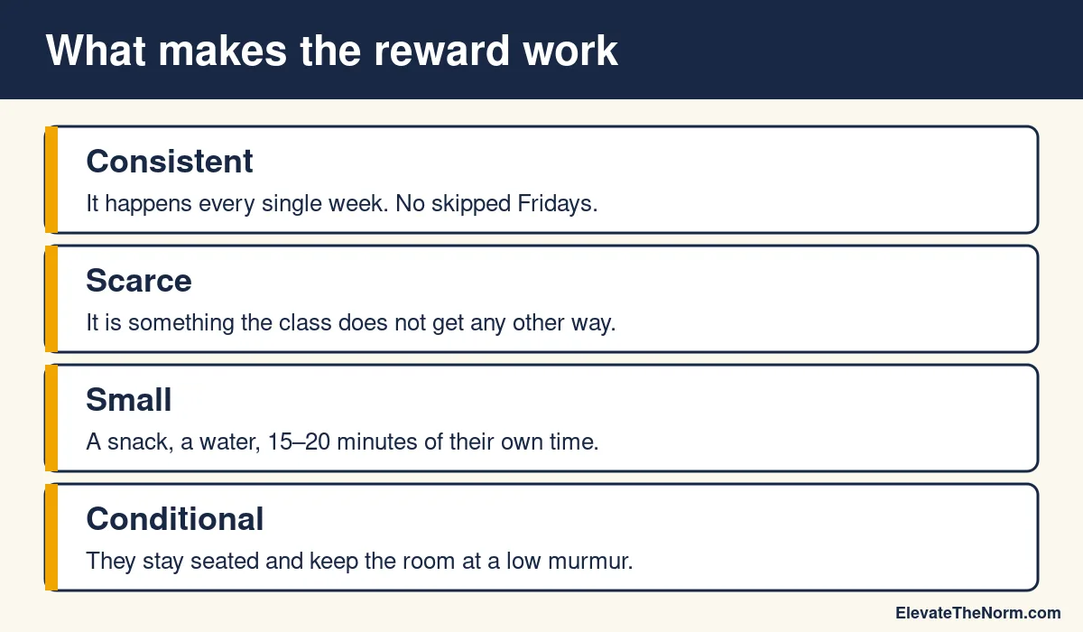Four-part graphic listing what makes a weekly class reward work: consistent, scarce, small, and conditional on staying seated at a low murmur