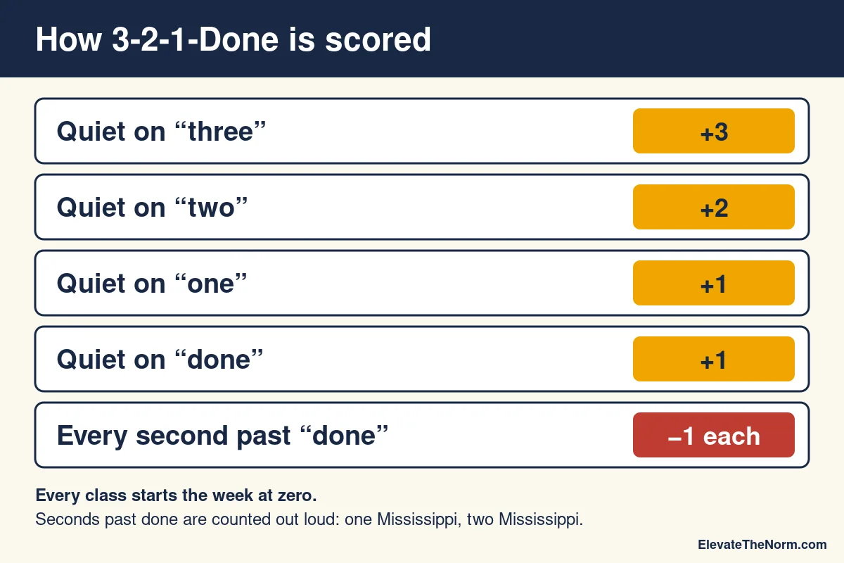 Scoring chart for the 3-2-1-Done attention getter: plus 3 for quiet on three, plus 2 on two, plus 1 on one, plus 1 on done, and minus 1 for every second past done