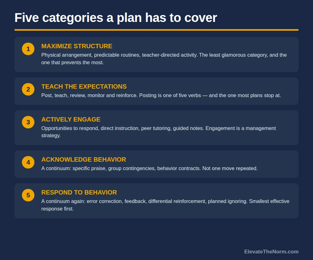 Five numbered categories of evidence-based classroom management: maximize structure, teach expectations, actively engage, acknowledge behavior, respond to behavior
