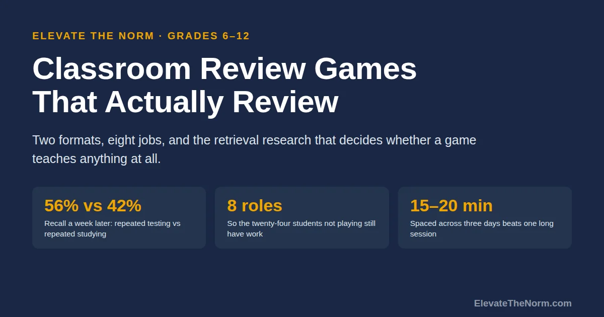 Title card reading Classroom Review Games That Actually Review, with three statistics: 56 percent versus 42 percent recall a week later for repeated testing versus repeated studying, eight roles, and fifteen to twenty minutes spaced across three days