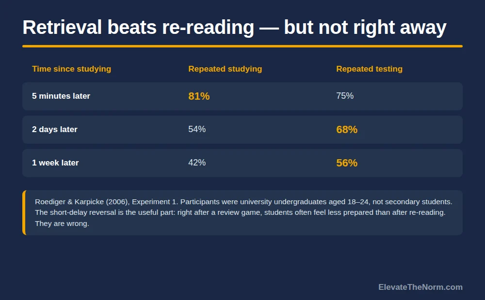 Three-row table comparing recall after repeated studying and repeated testing at five minutes, two days and one week: 81 versus 75 percent, 54 versus 68 percent, and 42 versus 56 percent