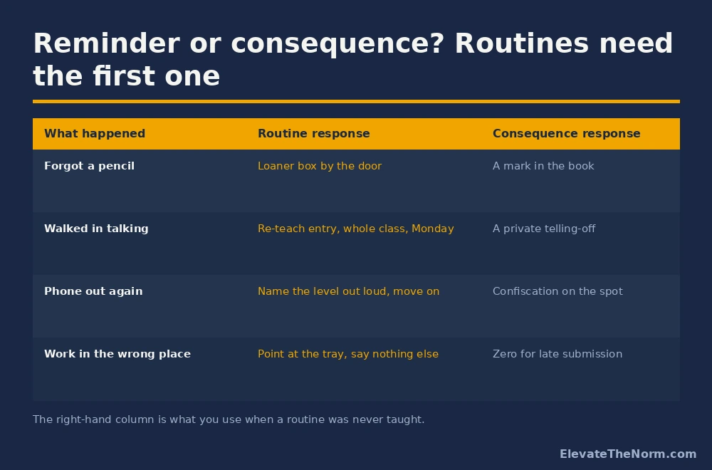 Table comparing a routine reminder response and a consequence response to four common classroom situations