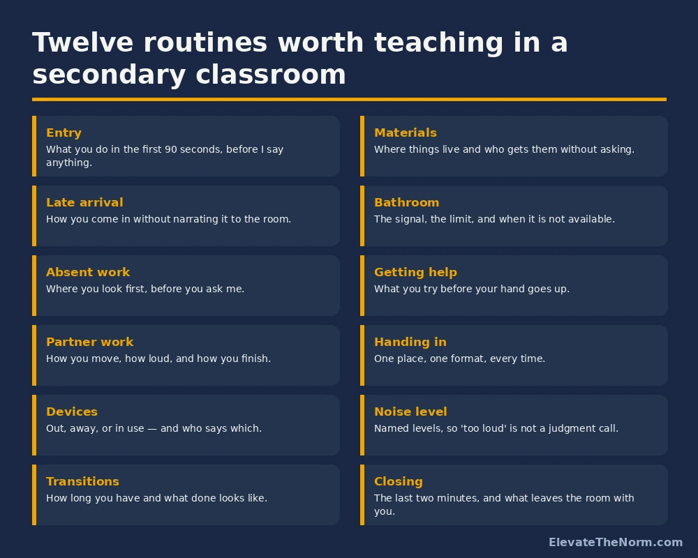 Grid of twelve classroom routines worth teaching in a secondary classroom, from entry and materials to transitions and closing