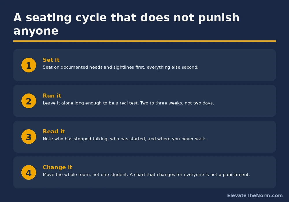 Four-step cycle for classroom seating: set it, run it, read it, change it