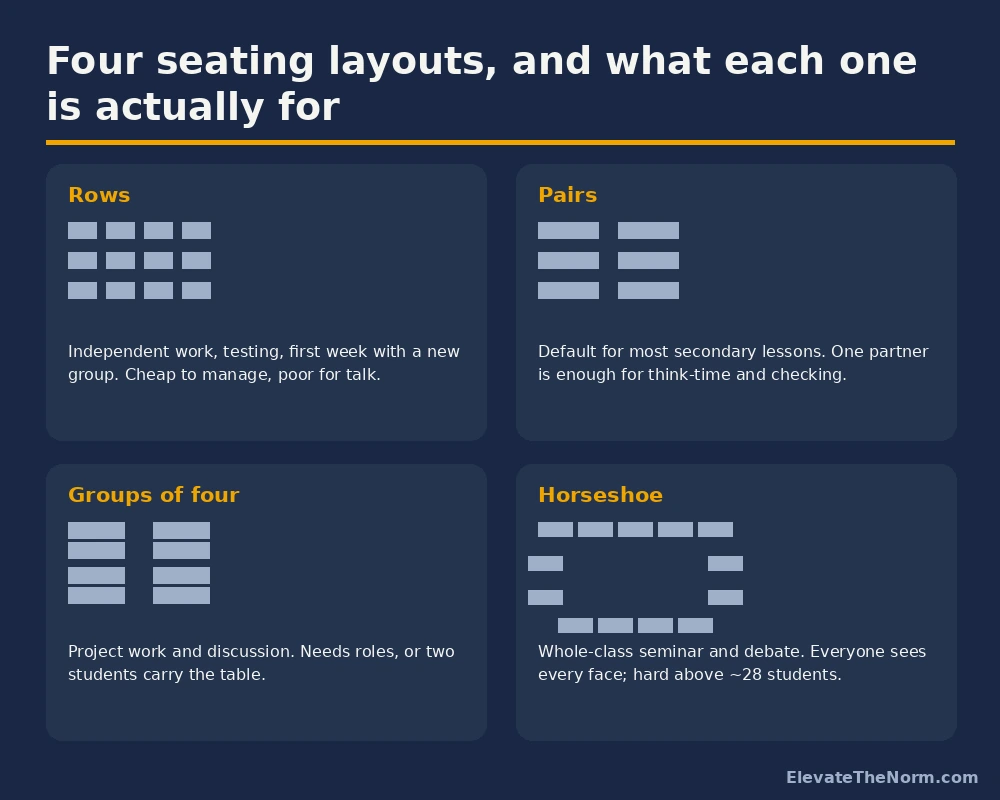 Comparison of rows, pairs, groups of four and horseshoe classroom seating layouts with the purpose of each