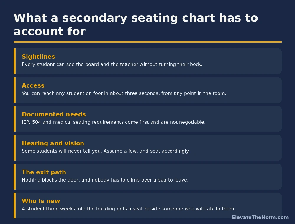 Checklist of six factors a secondary classroom seating chart has to account for, including sightlines, access and documented needs