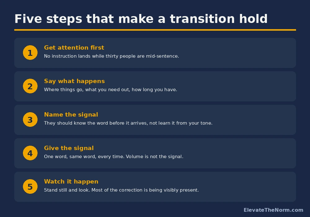 Five steps for running a classroom transition: get attention, say what happens, name the signal, give the signal, watch it happen