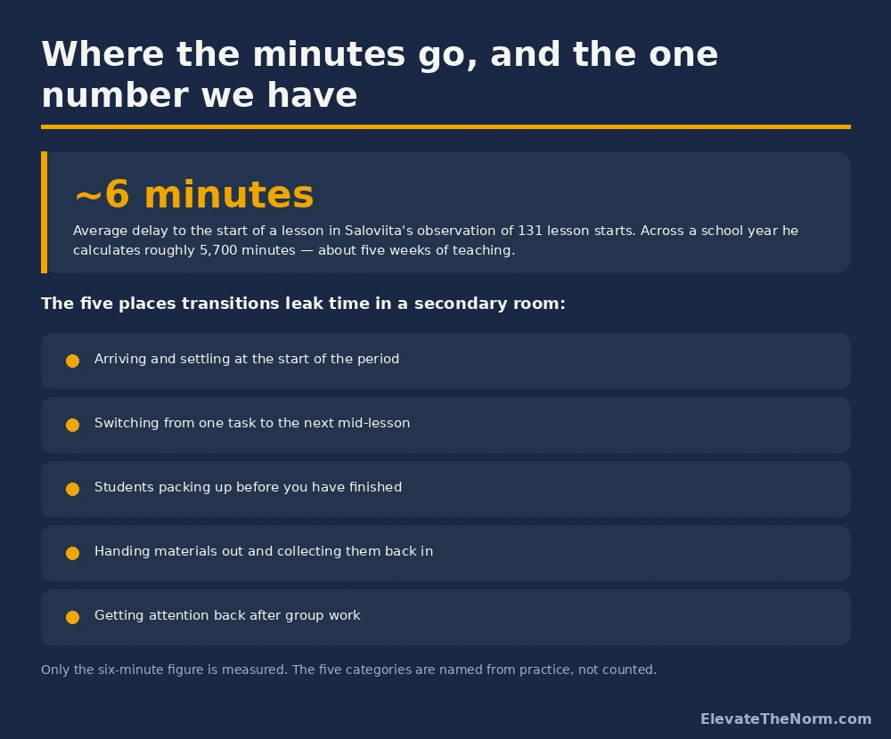 Graphic showing the six-minute average lesson start delay from Saloviita's study alongside five places transitions leak time