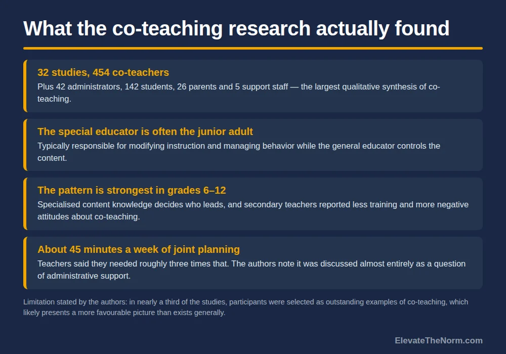 Graphic summarising a synthesis of 32 co-teaching studies covering 454 co-teachers: the special educator is often the junior adult, the pattern is strongest in grades 6 to 12, and teachers reported about 45 minutes of joint planning a week against a stated need of roughly three times that.