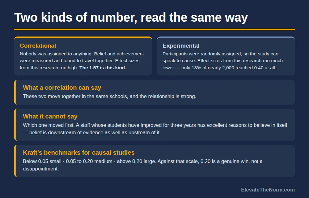 Two-column comparison of correlational and experimental research, noting that only 13 percent of nearly 2,000 randomized-trial effect sizes reached 0.40