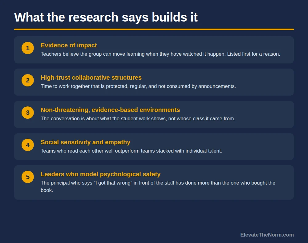 Numbered list of five enabling conditions for collective teacher efficacy: evidence of impact, high-trust collaborative structures, non-threatening evidence-based environments, social sensitivity and empathy, and leaders who model psychological safety