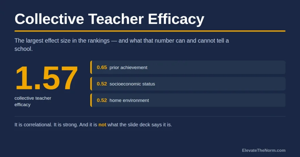 Collective Teacher Efficacy: What the 1.57 Effect Size Actually Means