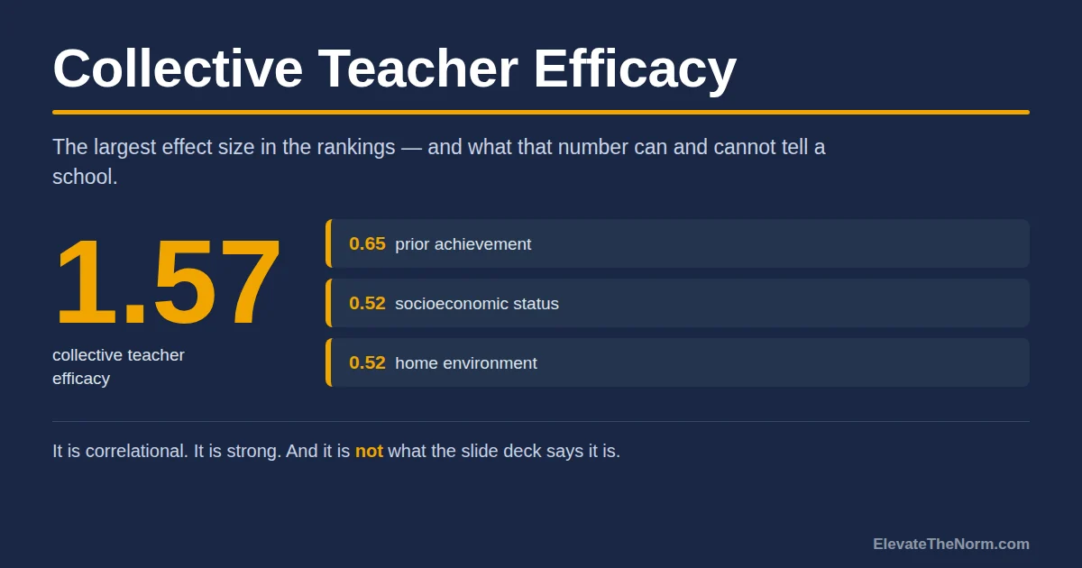 Collective Teacher Efficacy: What the 1.57 Effect Size Actually Means