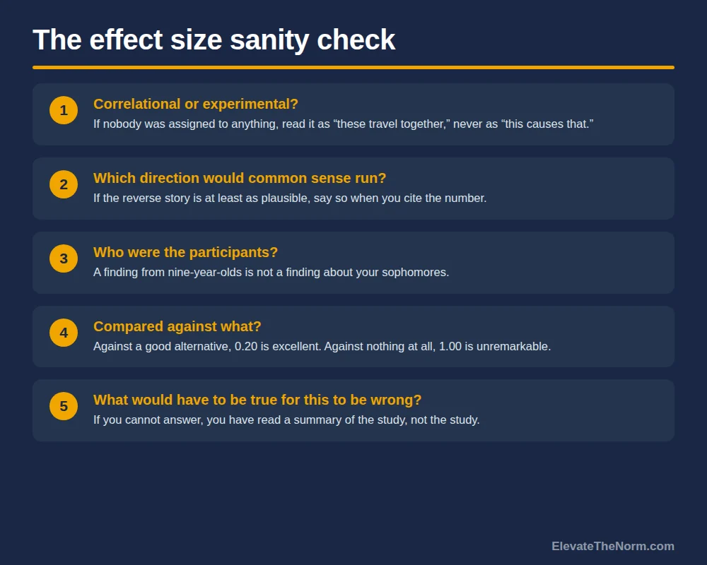 Numbered list of five questions to ask about any effect size: correlational or experimental, which direction common sense would run, who the participants were, what it was compared against, and what would have to be true for it to be wrong