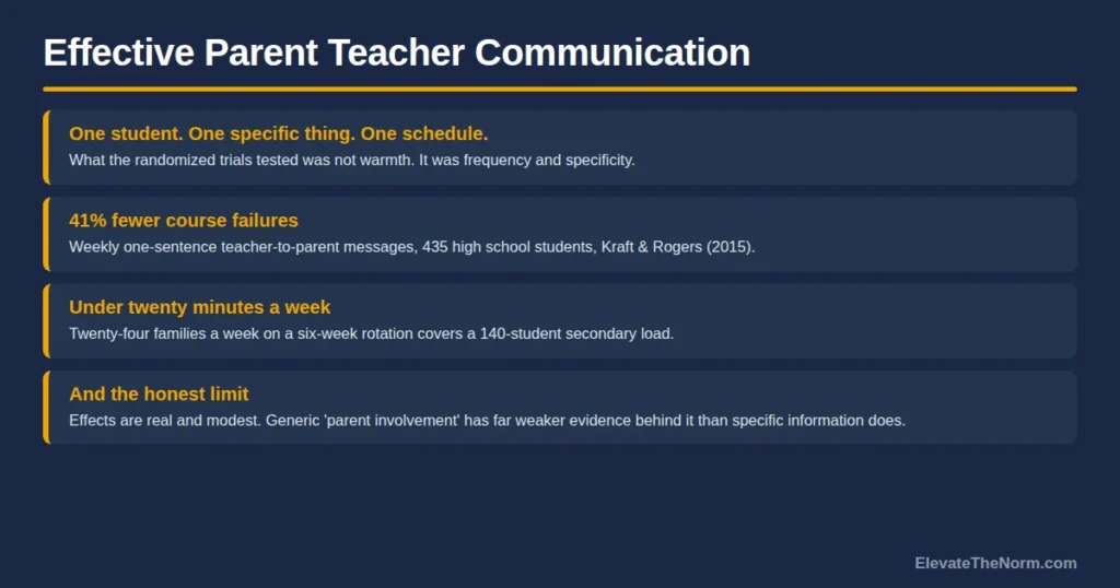 Effective Parent Teacher Communication: What Actually Works in Grades 6–12