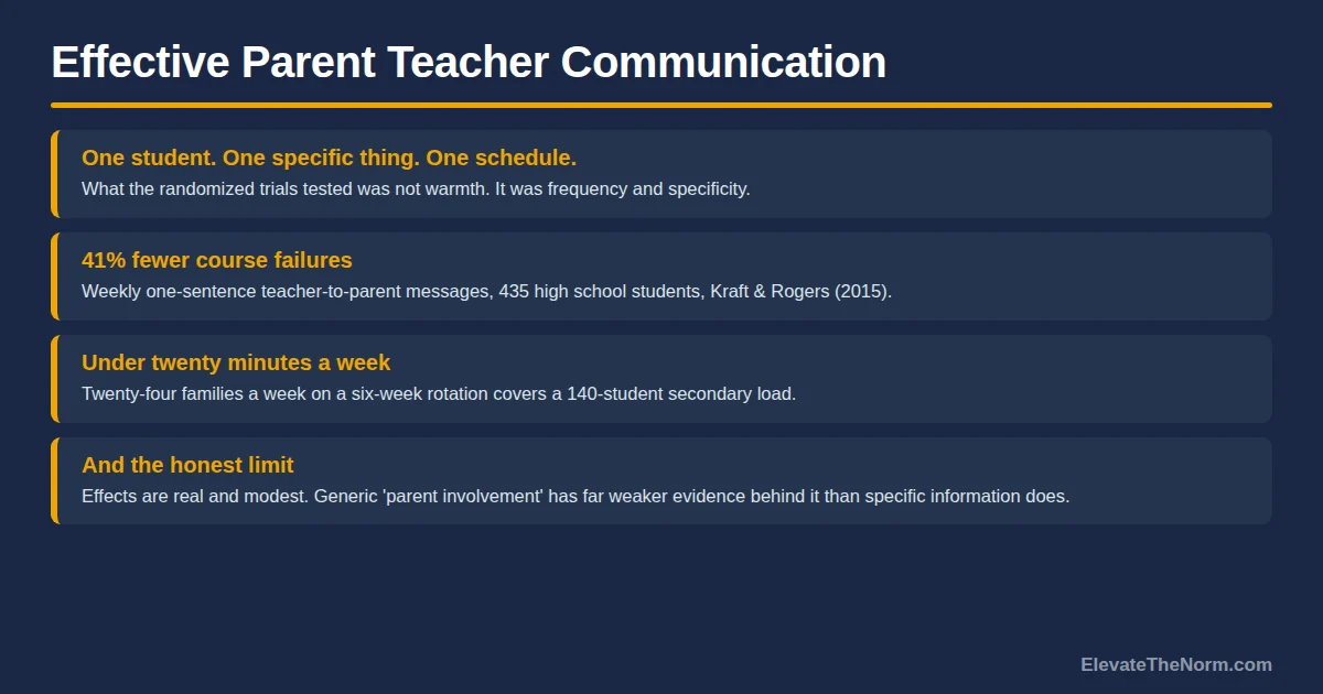 Title card summarizing effective parent teacher communication: one student, one specific thing, one schedule, with the 41 percent failure reduction finding