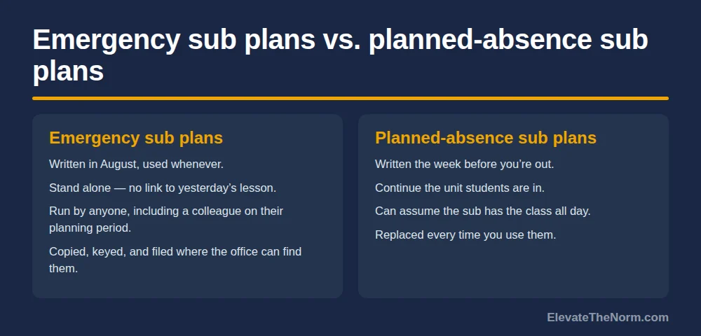 Two-column comparison: emergency sub plans are written in advance, stand alone, can be run by anyone and are filed where the office can find them; planned-absence sub plans are written the week before, continue the current unit, and are replaced each time