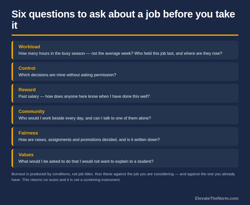 Six-row checklist of questions to ask about a job before taking it, one for each area of worklife: workload, control, reward, community, fairness and values.