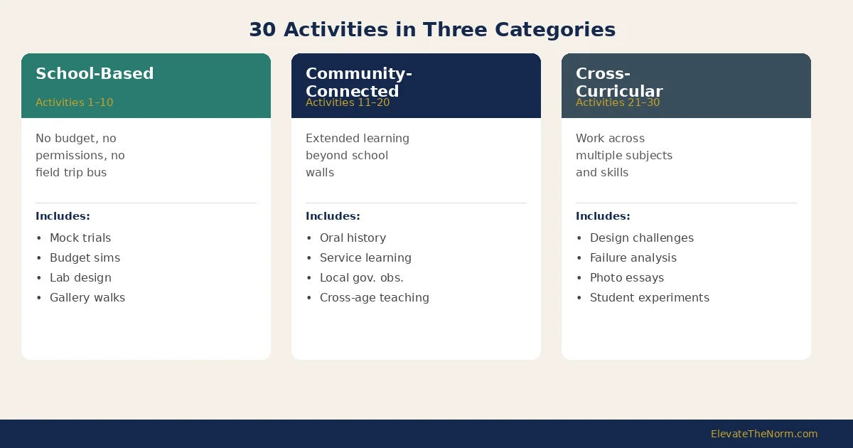 Three categories of experiential learning activities: school-based, community-connected, and cross-curricular with example counts for each