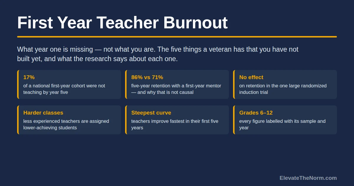 Title card reading First Year Teacher Burnout with six summary panels: 17 percent of a national first-year cohort not teaching by year five, 86 percent versus 71 percent five-year retention with a first-year mentor, no effect on retention in the one large randomized induction trial, less experienced teachers assigned lower-achieving students, teachers improving fastest in their first five years, and a grades 6 to 12 focus.