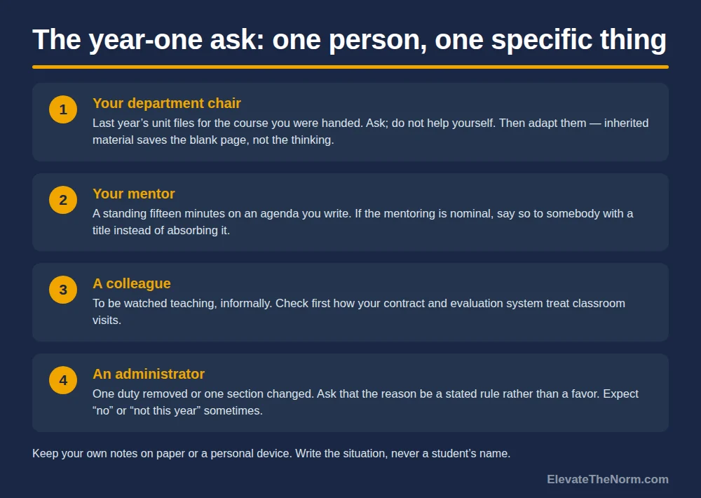Four-step graphic showing who a first-year teacher should ask and what for: a department chair for existing unit files, a mentor for a standing fifteen minutes, a colleague for an informal classroom visit, and an administrator for one duty removed or one section changed.