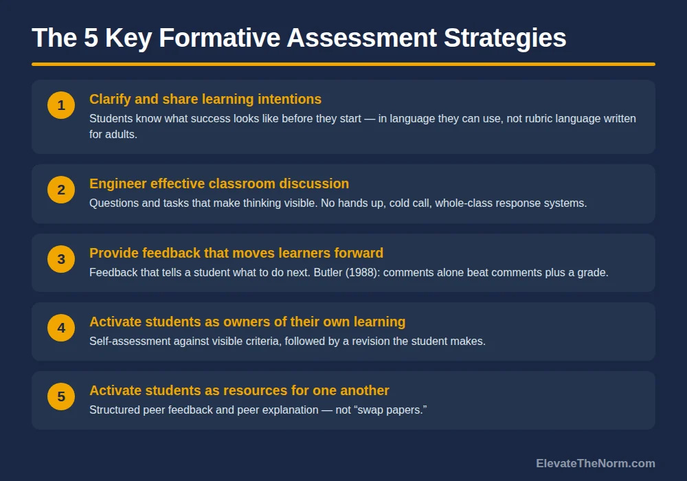 Numbered graphic listing the five key formative assessment strategies: clarify and share learning intentions, engineer effective classroom discussion, provide feedback that moves learners forward, activate students as owners of their own learning, and activate students as resources for one another