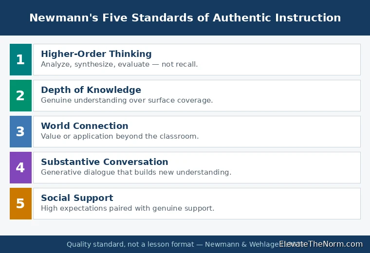 five standards of authentic learning framework for middle and high school classrooms