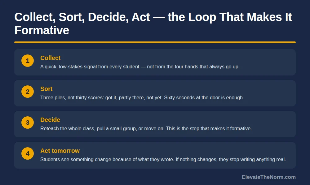 Four-step process graphic showing the formative assessment response loop: collect a signal from every student, sort responses into three piles, decide whether to reteach or move on, and act on it the next day